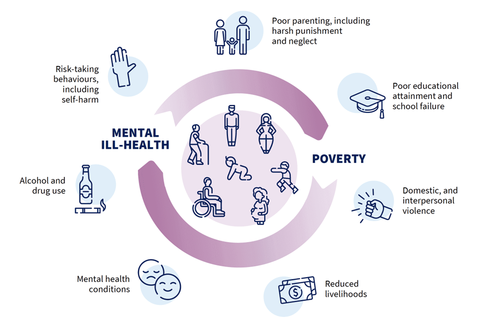 Σχήμα που απεικονίζει με τη βοήθεια κειμένου και εικονιδίων τον φαύλοκύκλο ψυχικής ασθένειας και φτώχειας. Έξω από τον κύκλο, ξεκινώντας από
κάτω αριστερά με φορά ρολογιού, αναπαρίστανται διαδοχικά: προβλήματα
ψυχικής υγείας χρήση αλκοόλ και ουσιών, ριψοκίνδυνες συμπεριφορές όπως
αυτοτραυματισμοί, ακατάλληλες πρακτικές γονεϊκότητας (κακοποίηση,
παραμέληση), σχολική αποτυχία, ενδοοικογενειακή και διαπροσωπική βία,
μειωμένοι οικονομικοί πόροι (κλείσιμο κύκλου). Εντός του κύκλου
εικονίδια απεικονίζουν άτομα διαφορετικών ηλικιών και φύλων,
εμποδιζόμενα ή μη.